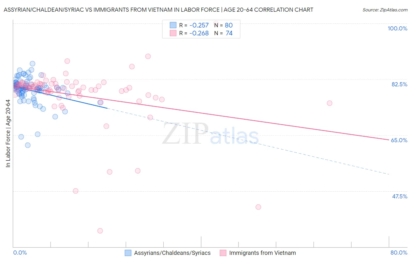 Assyrian/Chaldean/Syriac vs Immigrants from Vietnam In Labor Force | Age 20-64