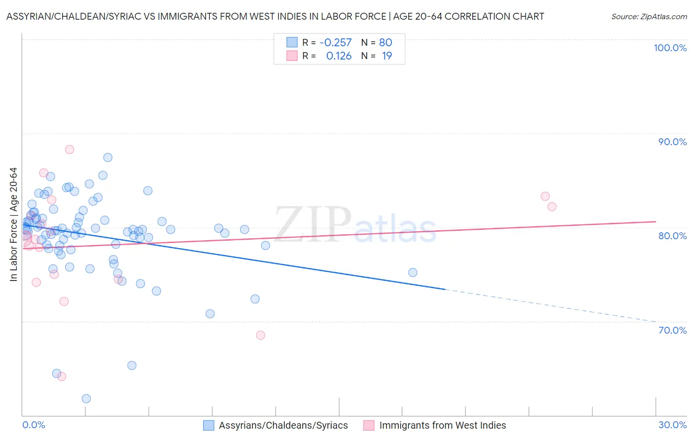 Assyrian/Chaldean/Syriac vs Immigrants from West Indies In Labor Force | Age 20-64