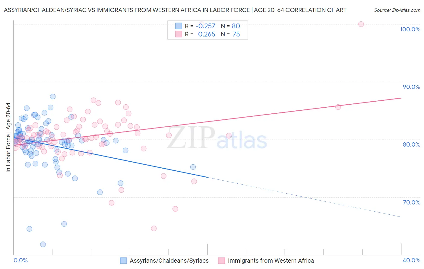 Assyrian/Chaldean/Syriac vs Immigrants from Western Africa In Labor Force | Age 20-64