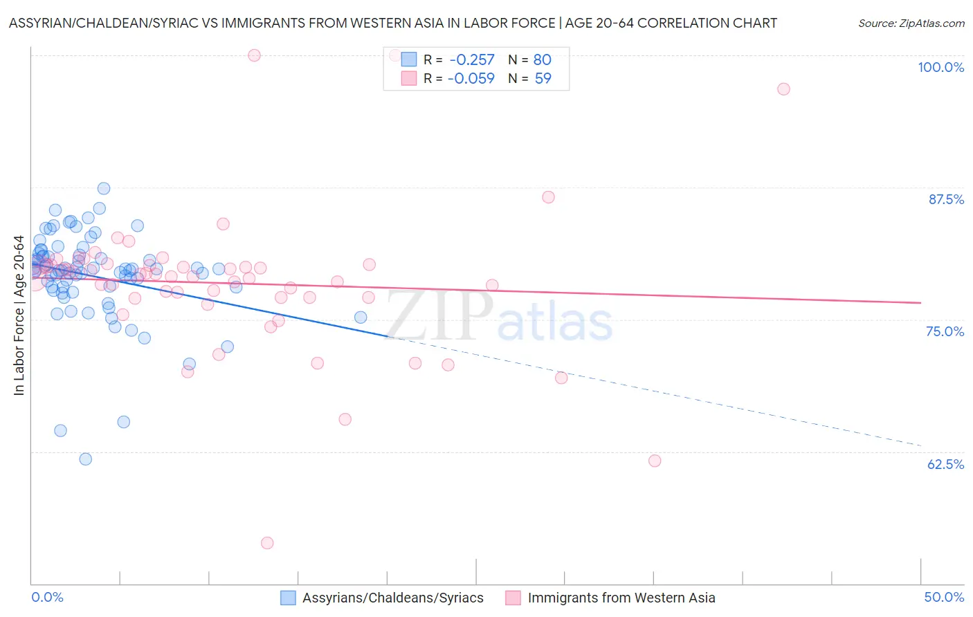 Assyrian/Chaldean/Syriac vs Immigrants from Western Asia In Labor Force | Age 20-64