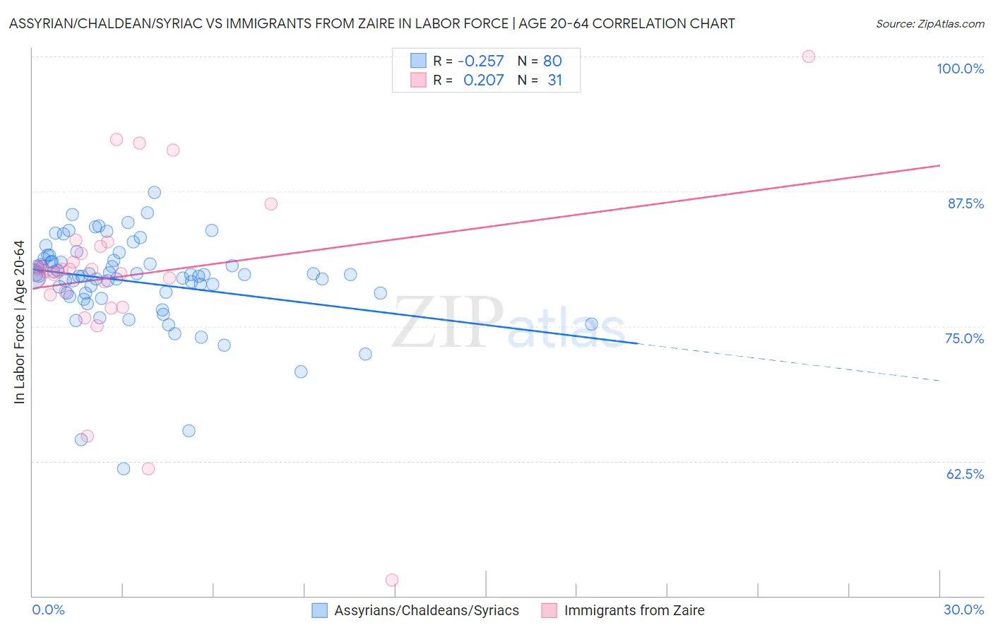 Assyrian/Chaldean/Syriac vs Immigrants from Zaire In Labor Force | Age 20-64