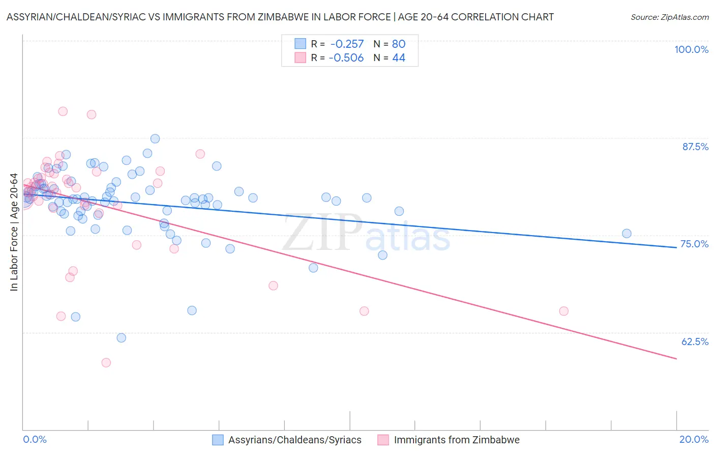 Assyrian/Chaldean/Syriac vs Immigrants from Zimbabwe In Labor Force | Age 20-64