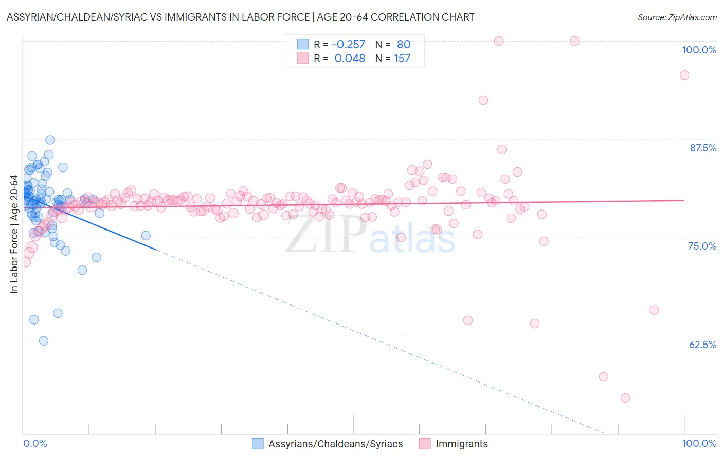 Assyrian/Chaldean/Syriac vs Immigrants In Labor Force | Age 20-64