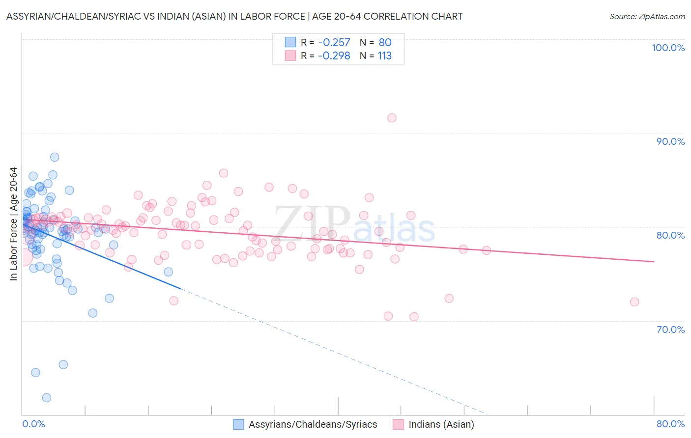 Assyrian/Chaldean/Syriac vs Indian (Asian) In Labor Force | Age 20-64