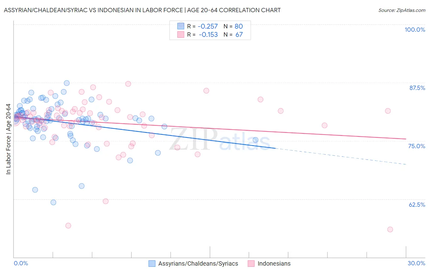 Assyrian/Chaldean/Syriac vs Indonesian In Labor Force | Age 20-64