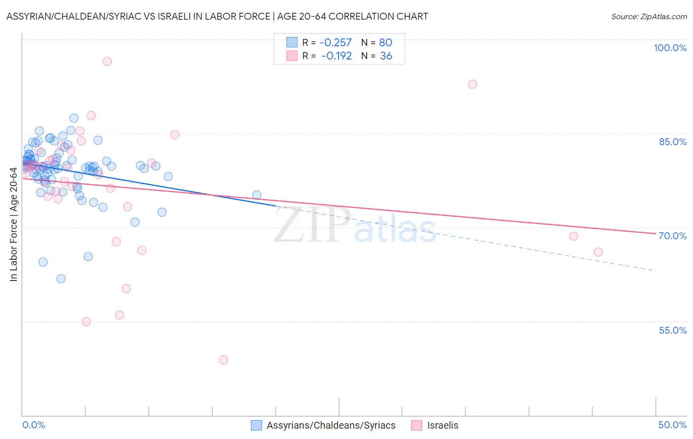 Assyrian/Chaldean/Syriac vs Israeli In Labor Force | Age 20-64