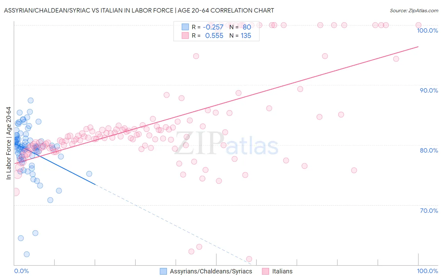 Assyrian/Chaldean/Syriac vs Italian In Labor Force | Age 20-64