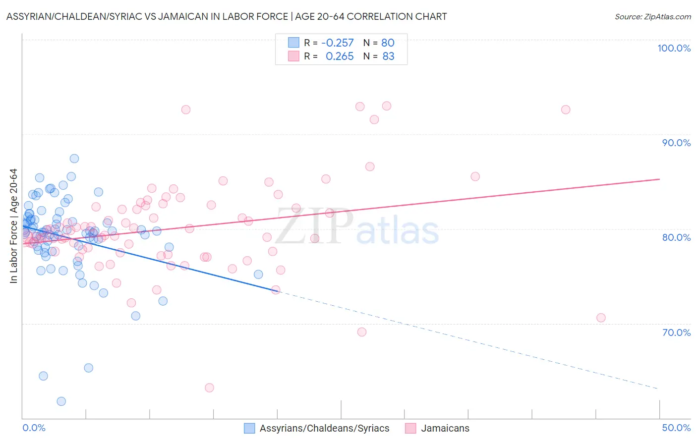 Assyrian/Chaldean/Syriac vs Jamaican In Labor Force | Age 20-64