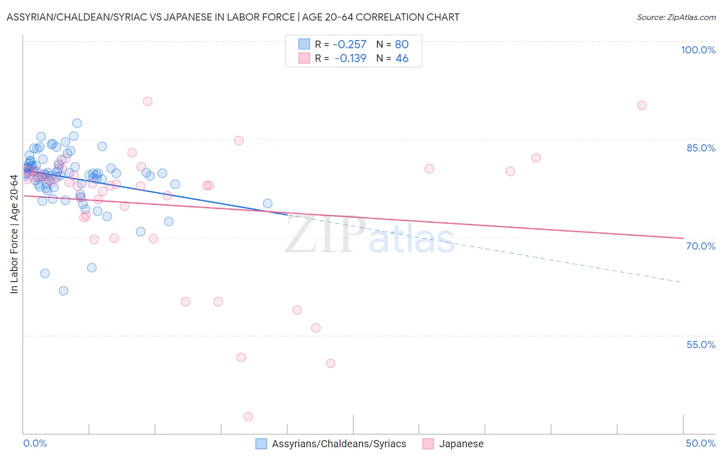 Assyrian/Chaldean/Syriac vs Japanese In Labor Force | Age 20-64