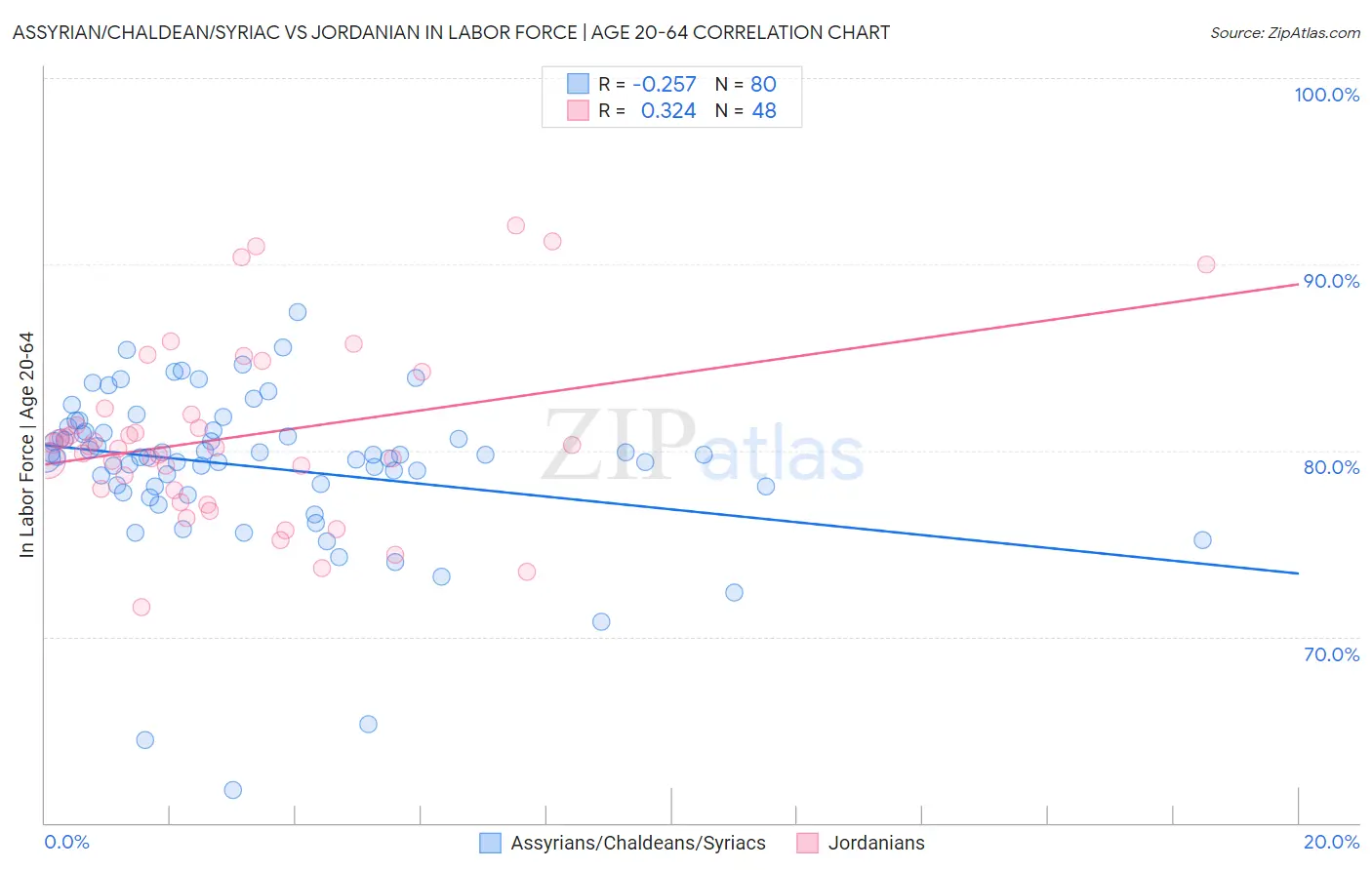 Assyrian/Chaldean/Syriac vs Jordanian In Labor Force | Age 20-64
