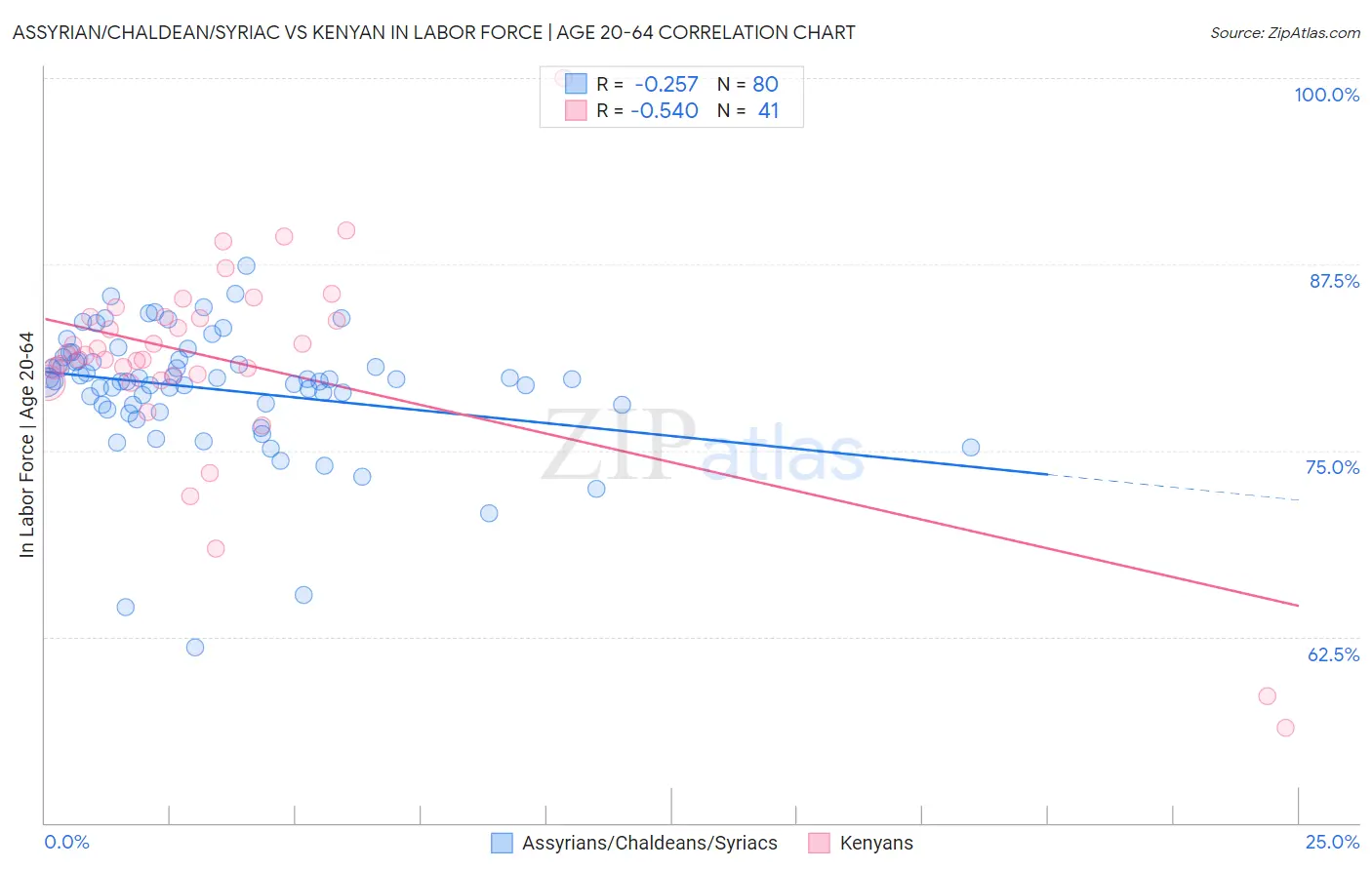 Assyrian/Chaldean/Syriac vs Kenyan In Labor Force | Age 20-64
