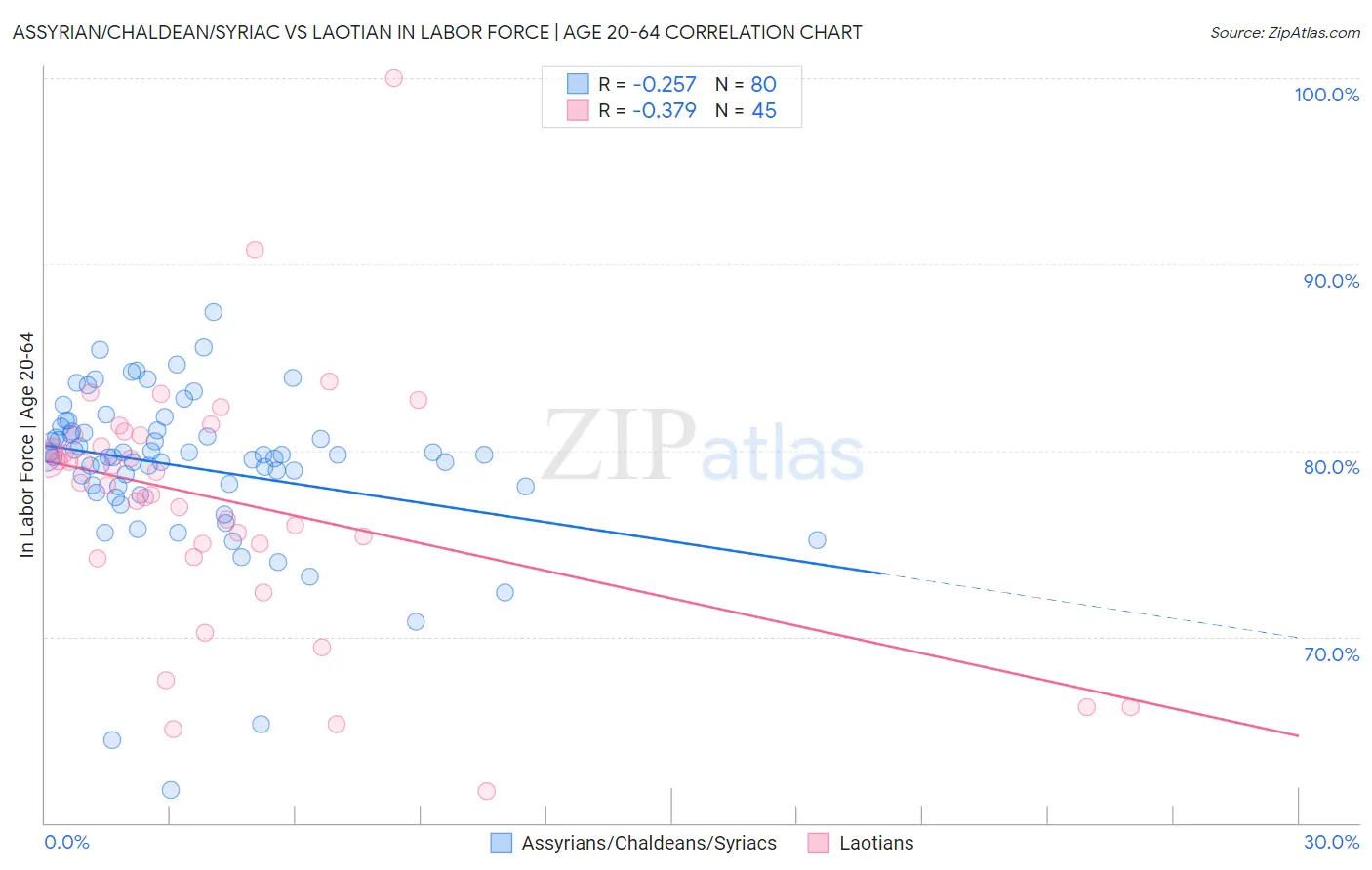 Assyrian/Chaldean/Syriac vs Laotian In Labor Force | Age 20-64