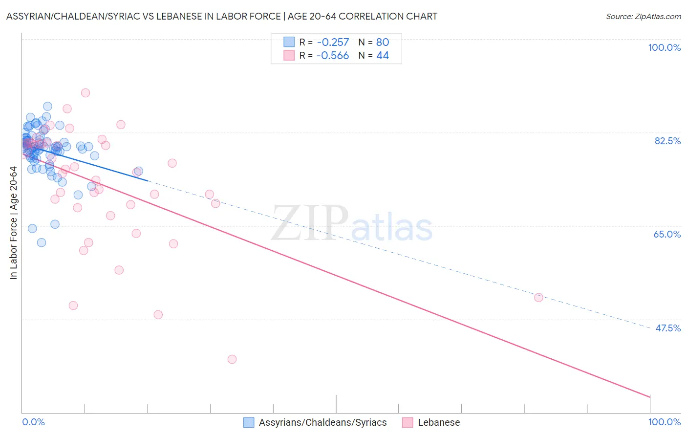 Assyrian/Chaldean/Syriac vs Lebanese In Labor Force | Age 20-64