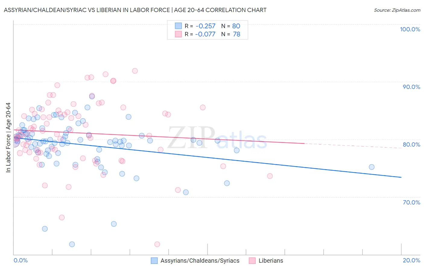 Assyrian/Chaldean/Syriac vs Liberian In Labor Force | Age 20-64