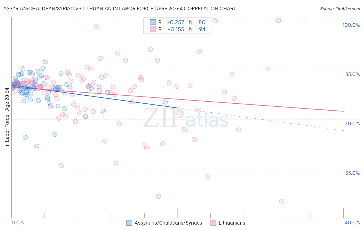 Assyrian/Chaldean/Syriac vs Lithuanian In Labor Force | Age 20-64