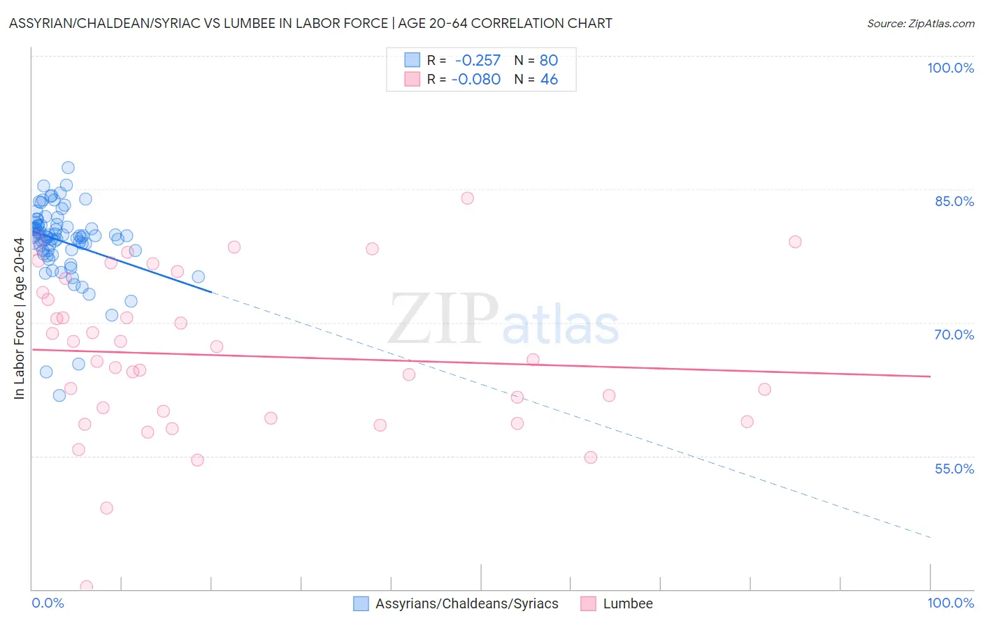 Assyrian/Chaldean/Syriac vs Lumbee In Labor Force | Age 20-64