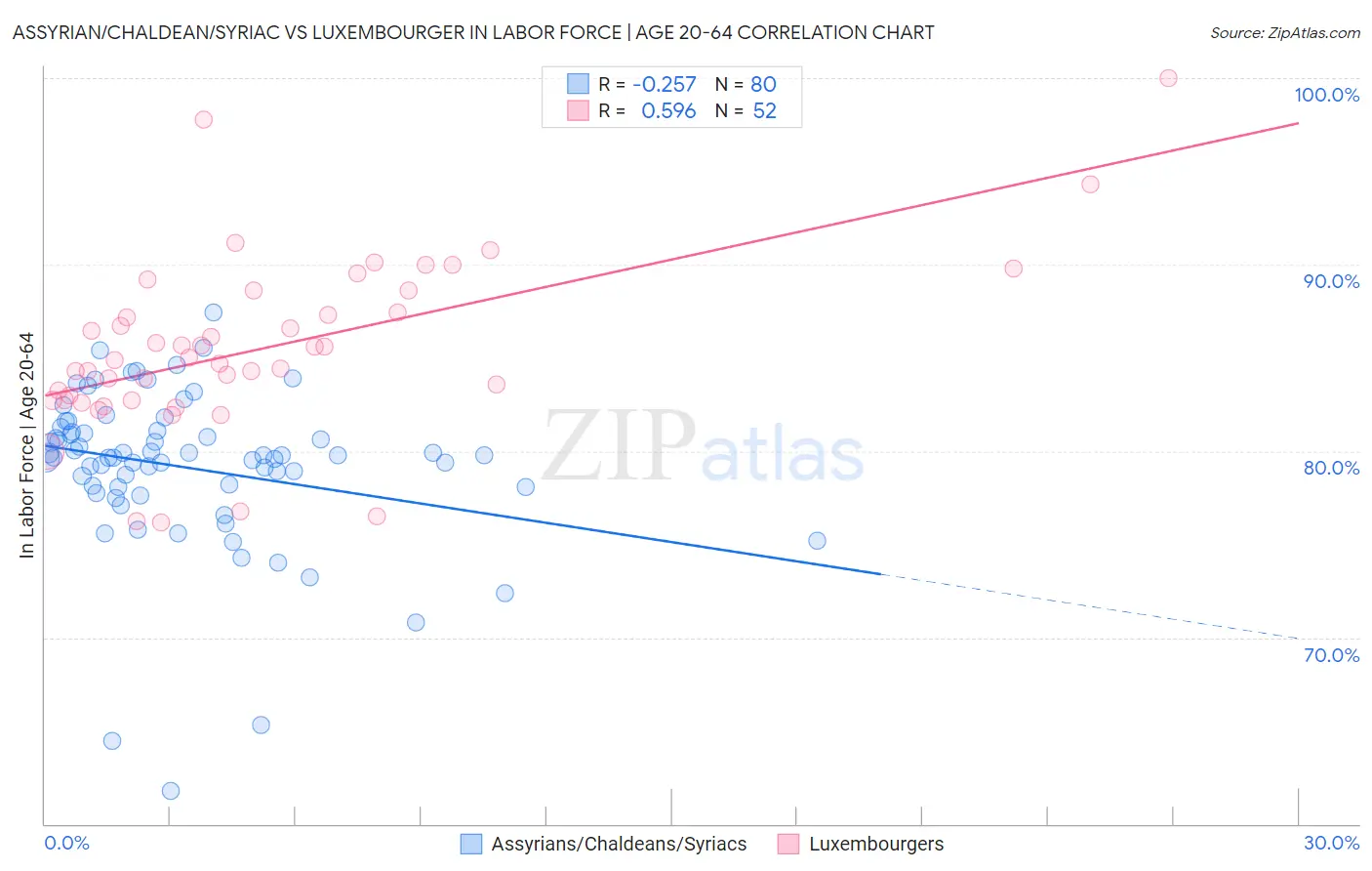 Assyrian/Chaldean/Syriac vs Luxembourger In Labor Force | Age 20-64