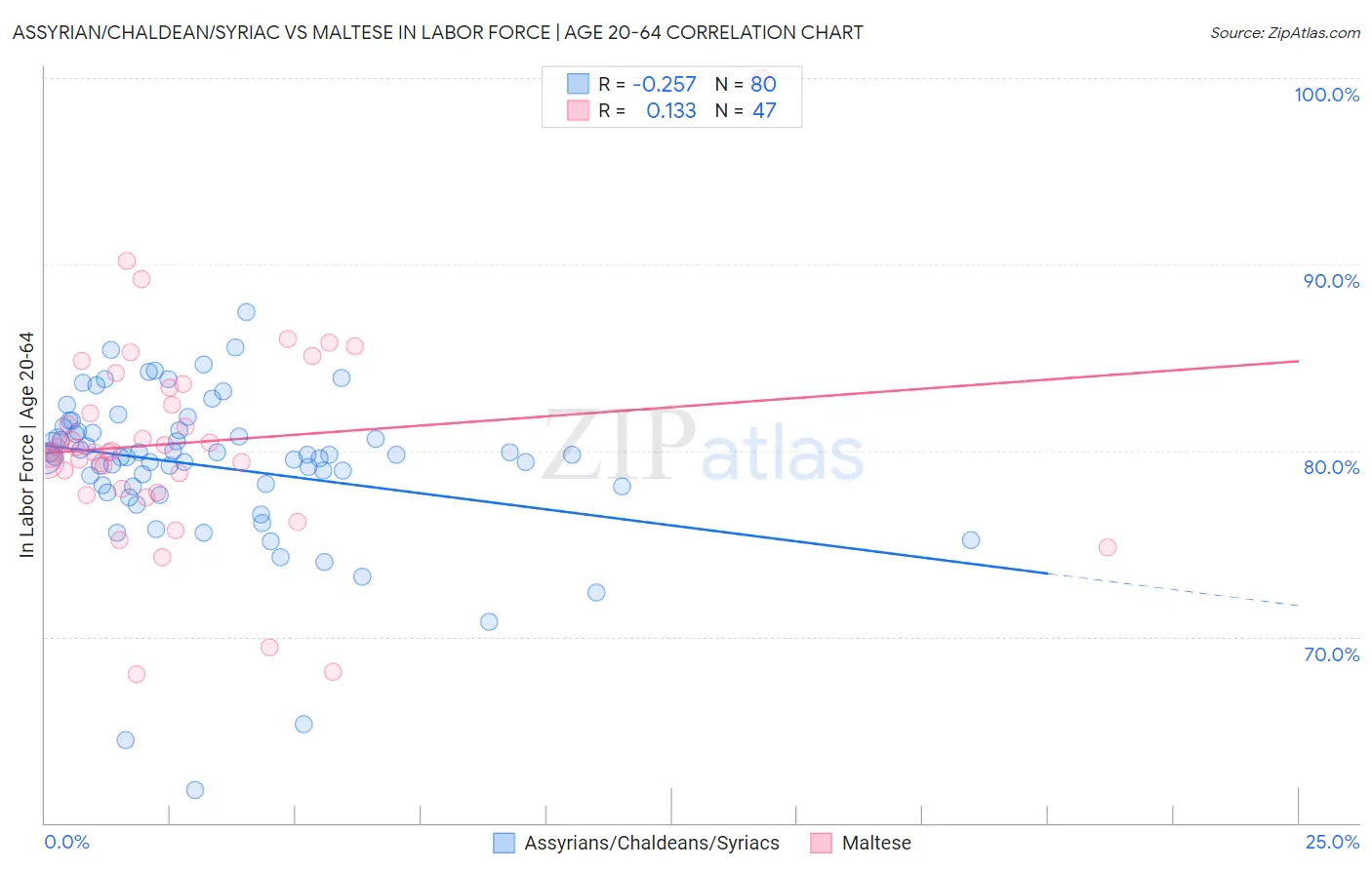 Assyrian/Chaldean/Syriac vs Maltese In Labor Force | Age 20-64