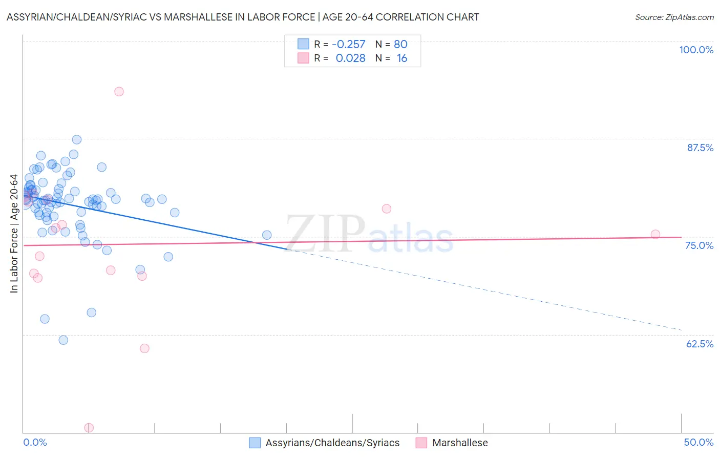Assyrian/Chaldean/Syriac vs Marshallese In Labor Force | Age 20-64