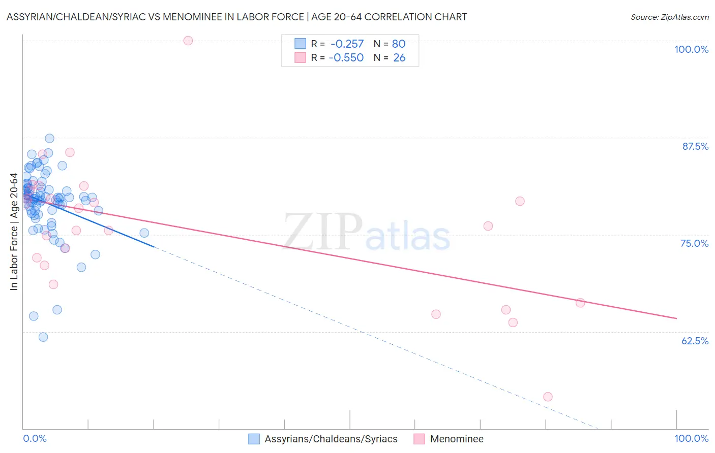 Assyrian/Chaldean/Syriac vs Menominee In Labor Force | Age 20-64