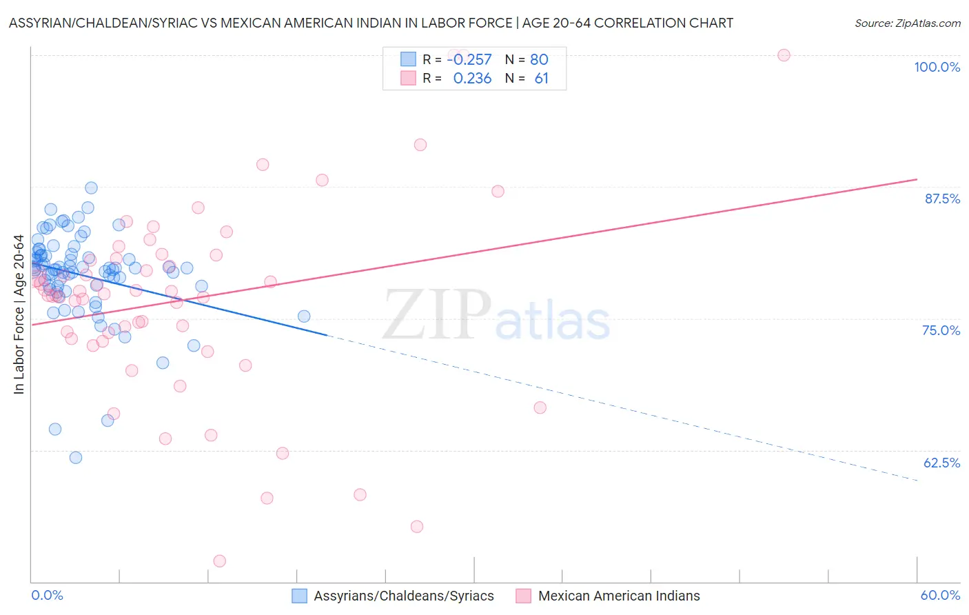 Assyrian/Chaldean/Syriac vs Mexican American Indian In Labor Force | Age 20-64