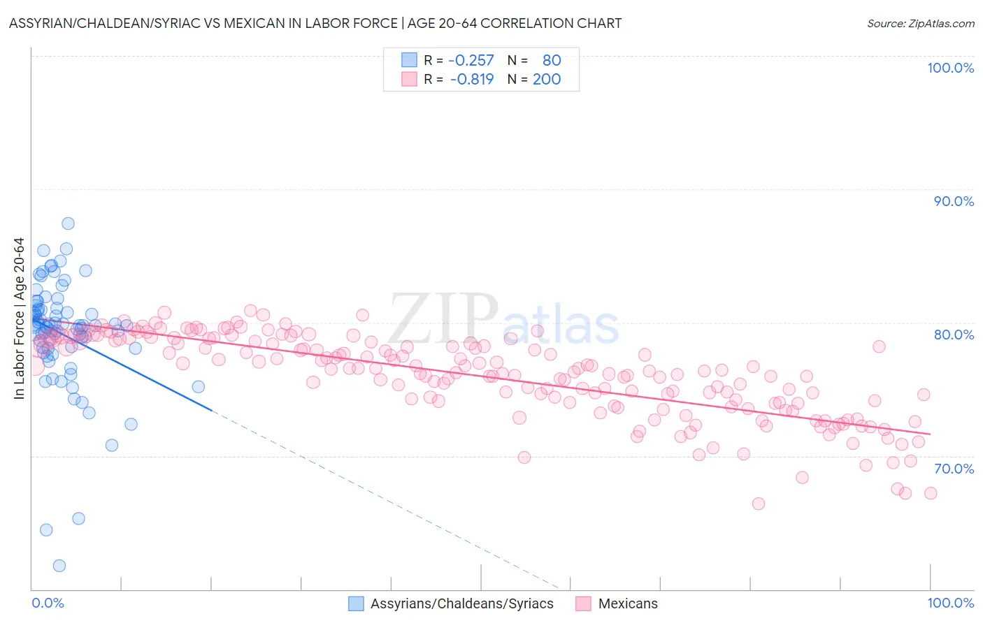 Assyrian/Chaldean/Syriac vs Mexican In Labor Force | Age 20-64