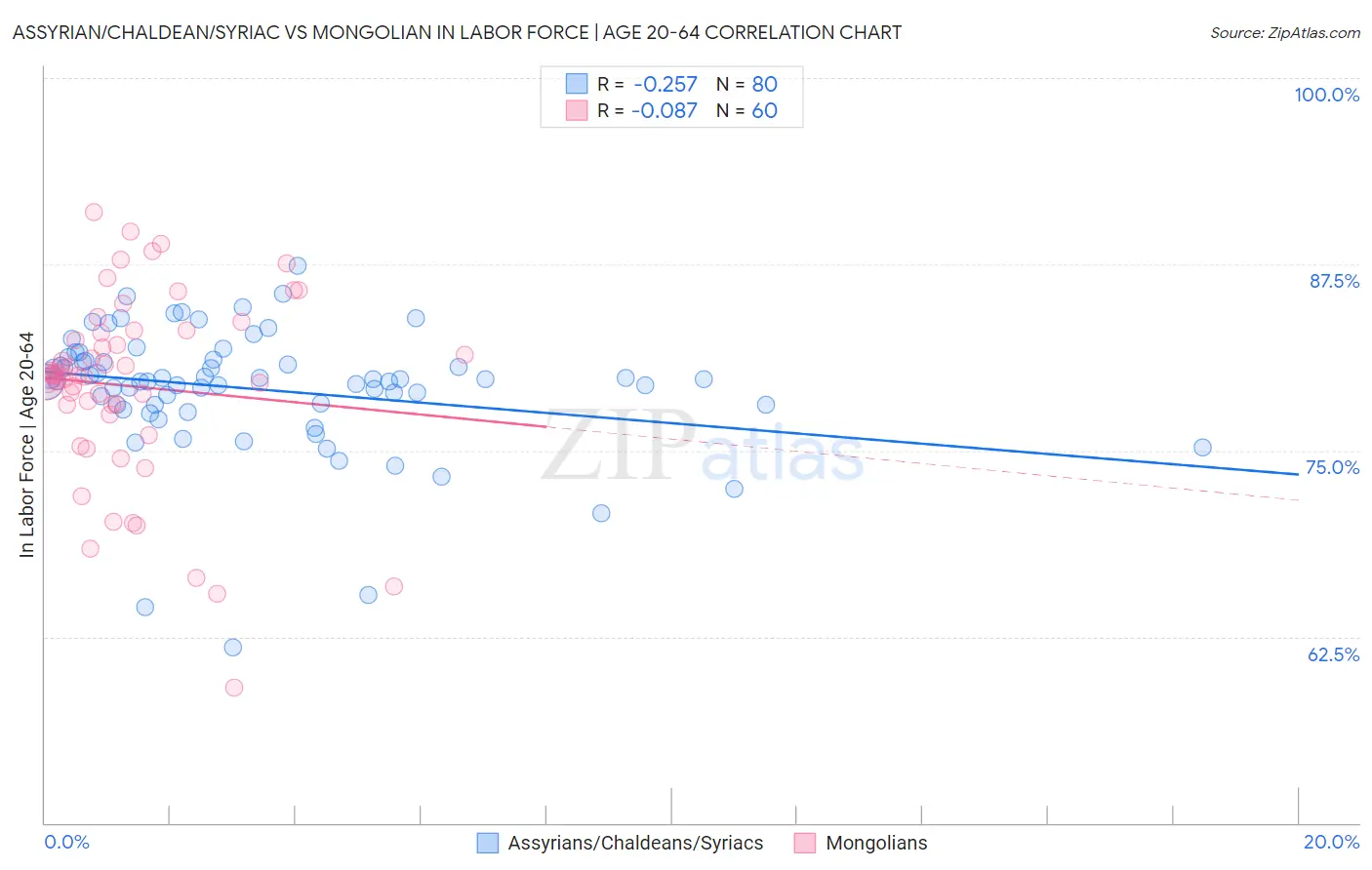 Assyrian/Chaldean/Syriac vs Mongolian In Labor Force | Age 20-64