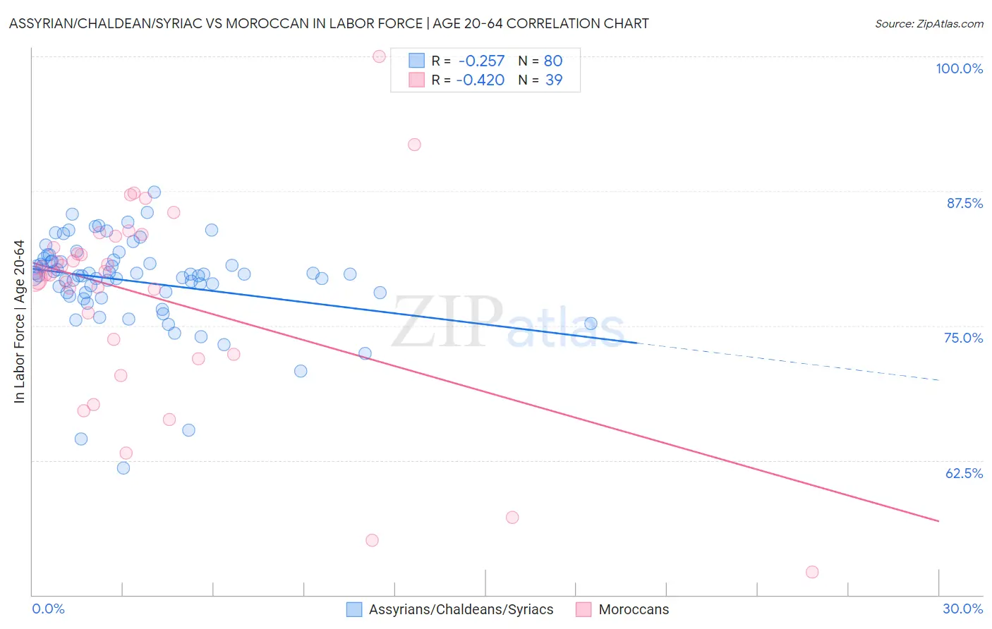 Assyrian/Chaldean/Syriac vs Moroccan In Labor Force | Age 20-64