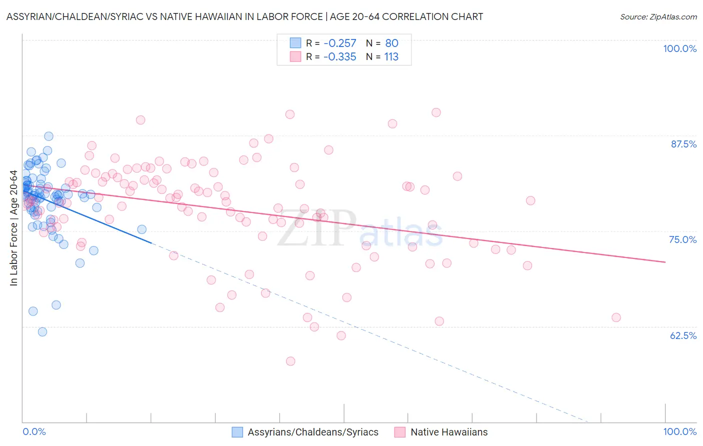 Assyrian/Chaldean/Syriac vs Native Hawaiian In Labor Force | Age 20-64