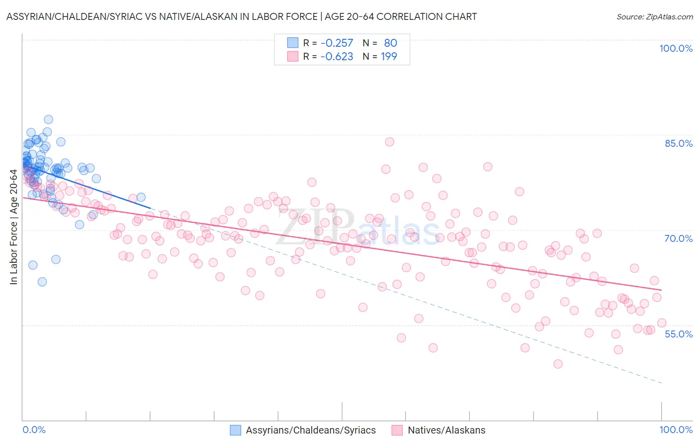Assyrian/Chaldean/Syriac vs Native/Alaskan In Labor Force | Age 20-64