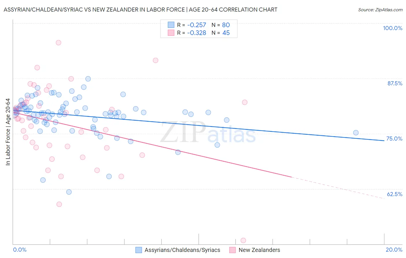 Assyrian/Chaldean/Syriac vs New Zealander In Labor Force | Age 20-64