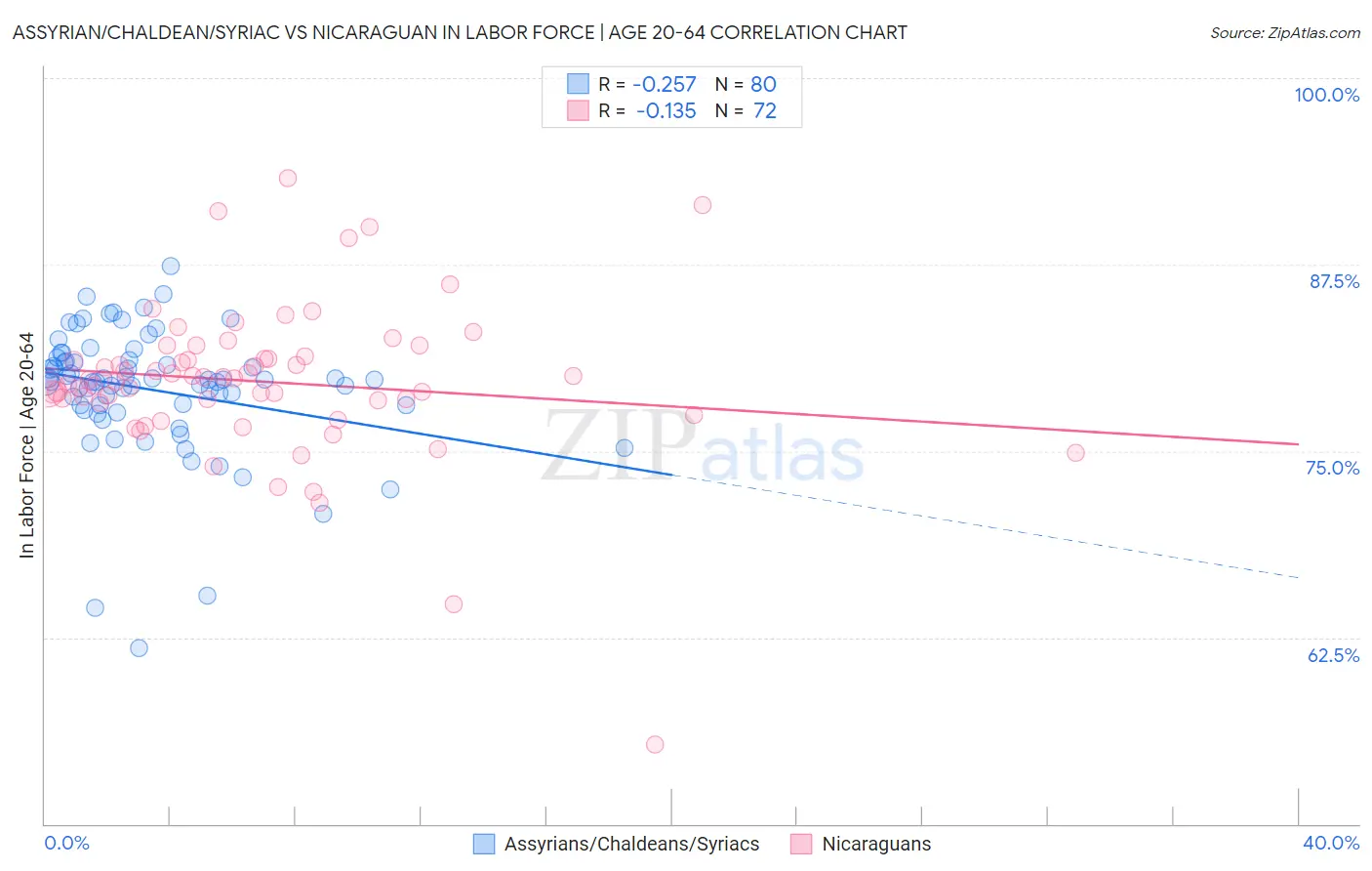 Assyrian/Chaldean/Syriac vs Nicaraguan In Labor Force | Age 20-64