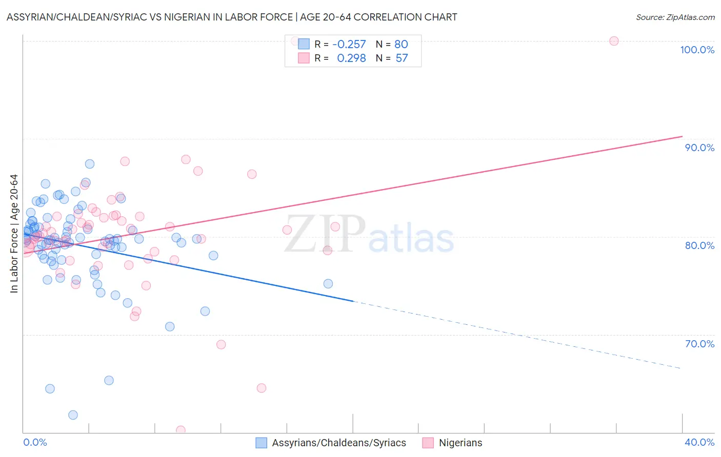 Assyrian/Chaldean/Syriac vs Nigerian In Labor Force | Age 20-64