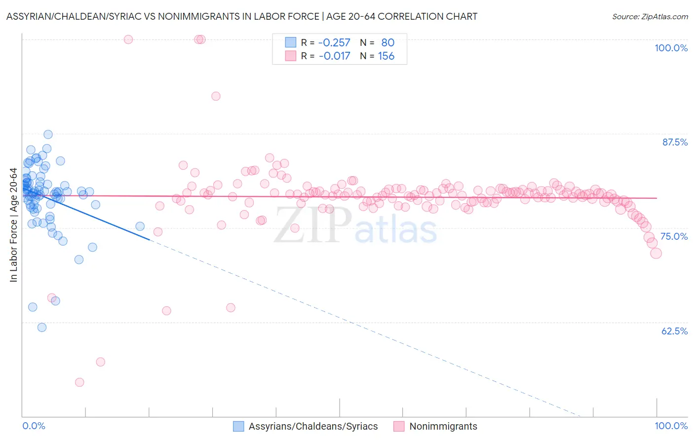 Assyrian/Chaldean/Syriac vs Nonimmigrants In Labor Force | Age 20-64