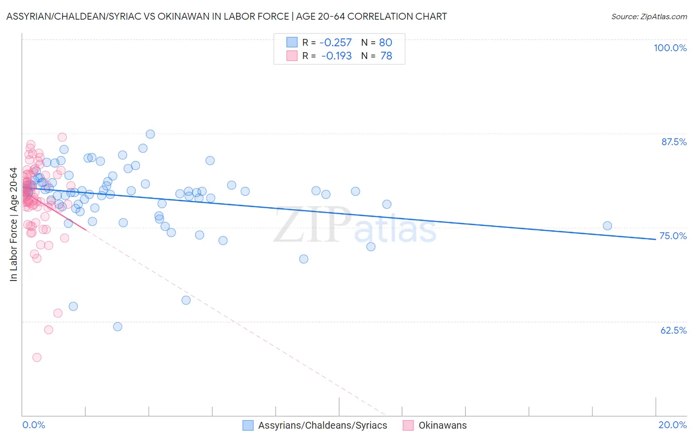 Assyrian/Chaldean/Syriac vs Okinawan In Labor Force | Age 20-64