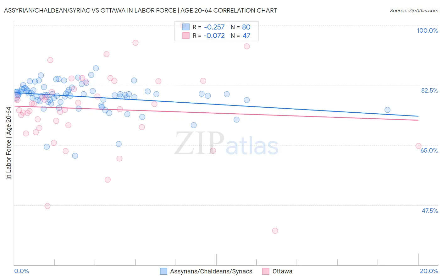 Assyrian/Chaldean/Syriac vs Ottawa In Labor Force | Age 20-64