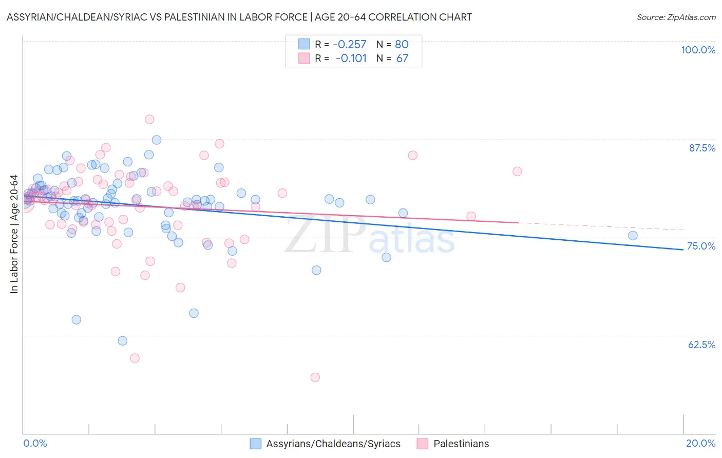 Assyrian/Chaldean/Syriac vs Palestinian In Labor Force | Age 20-64