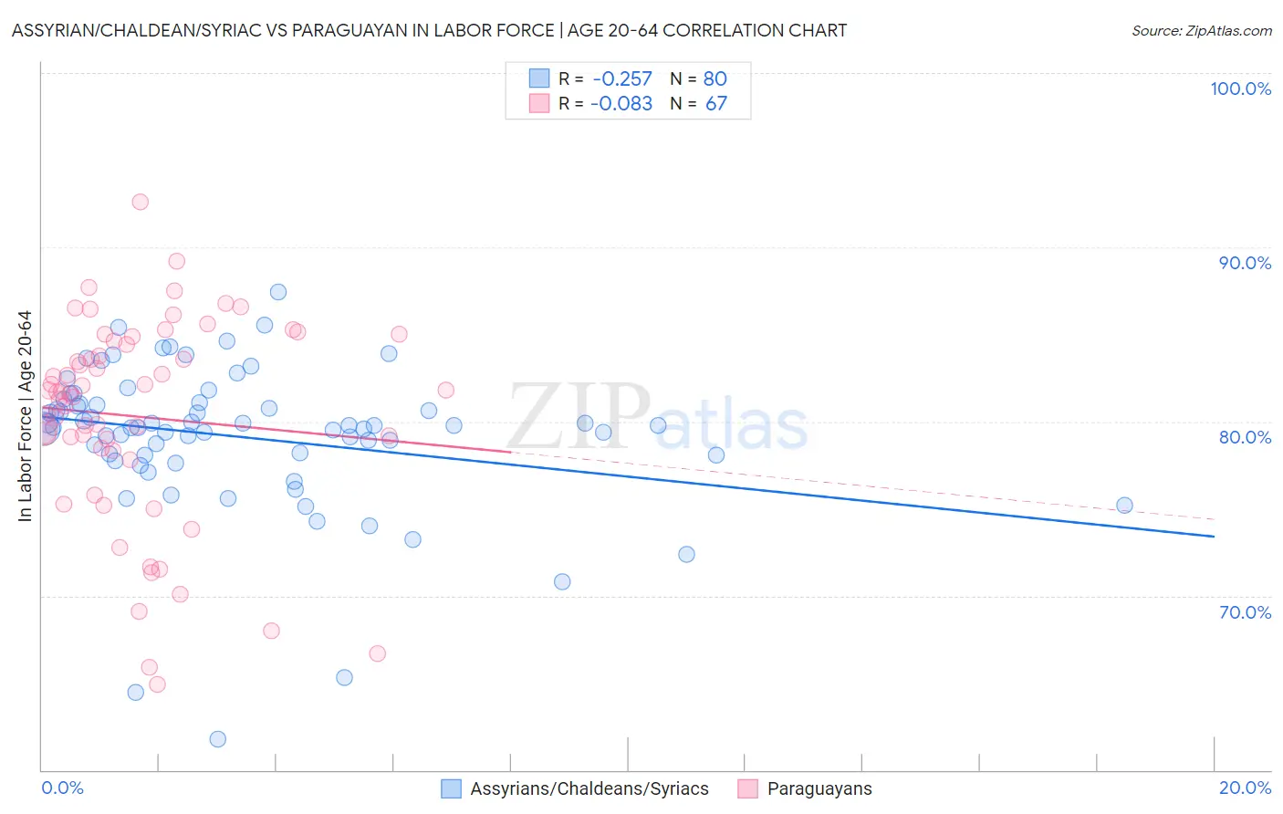 Assyrian/Chaldean/Syriac vs Paraguayan In Labor Force | Age 20-64