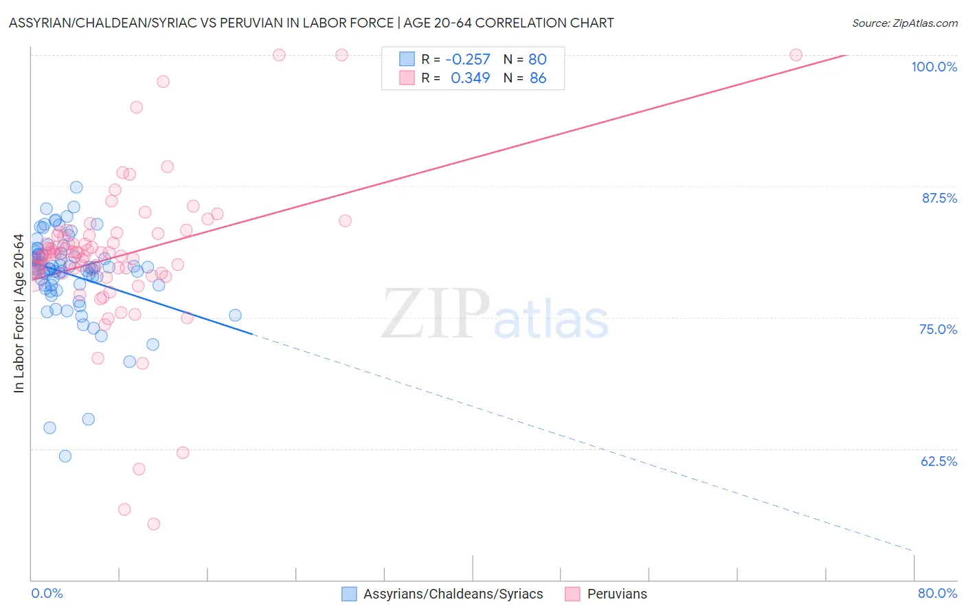 Assyrian/Chaldean/Syriac vs Peruvian In Labor Force | Age 20-64