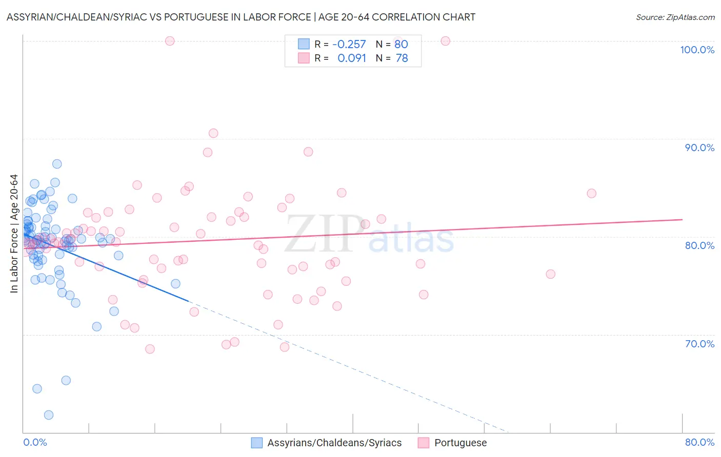 Assyrian/Chaldean/Syriac vs Portuguese In Labor Force | Age 20-64