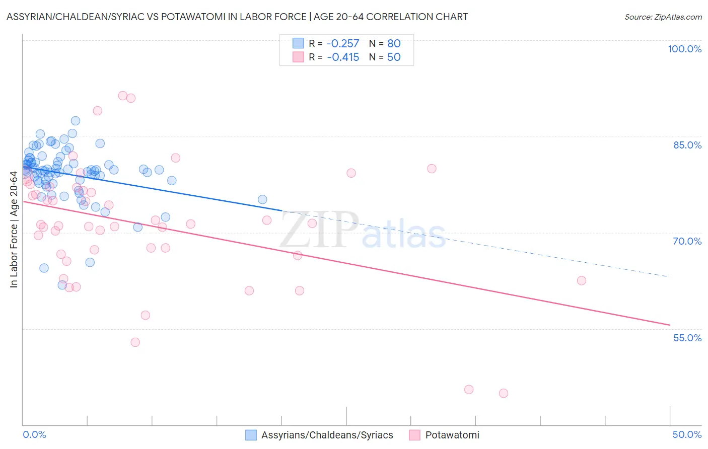 Assyrian/Chaldean/Syriac vs Potawatomi In Labor Force | Age 20-64