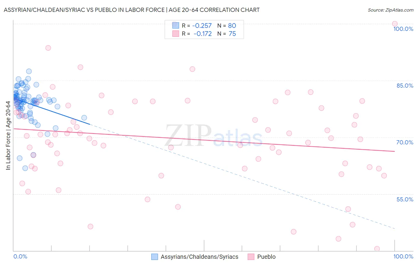 Assyrian/Chaldean/Syriac vs Pueblo In Labor Force | Age 20-64
