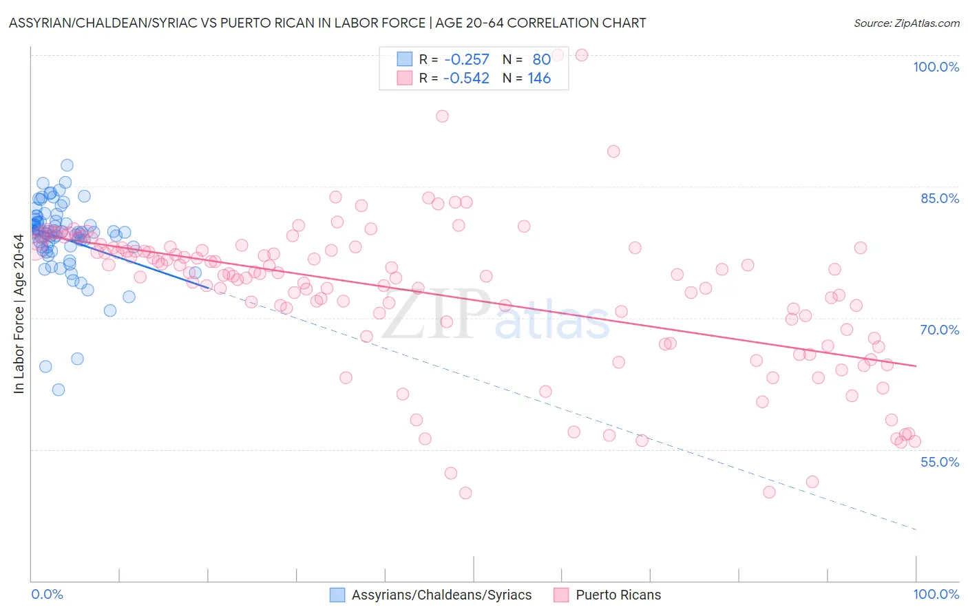 Assyrian/Chaldean/Syriac vs Puerto Rican In Labor Force | Age 20-64