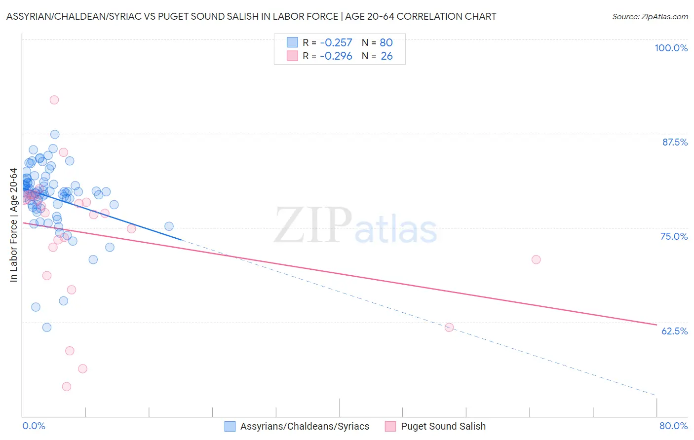 Assyrian/Chaldean/Syriac vs Puget Sound Salish In Labor Force | Age 20-64
