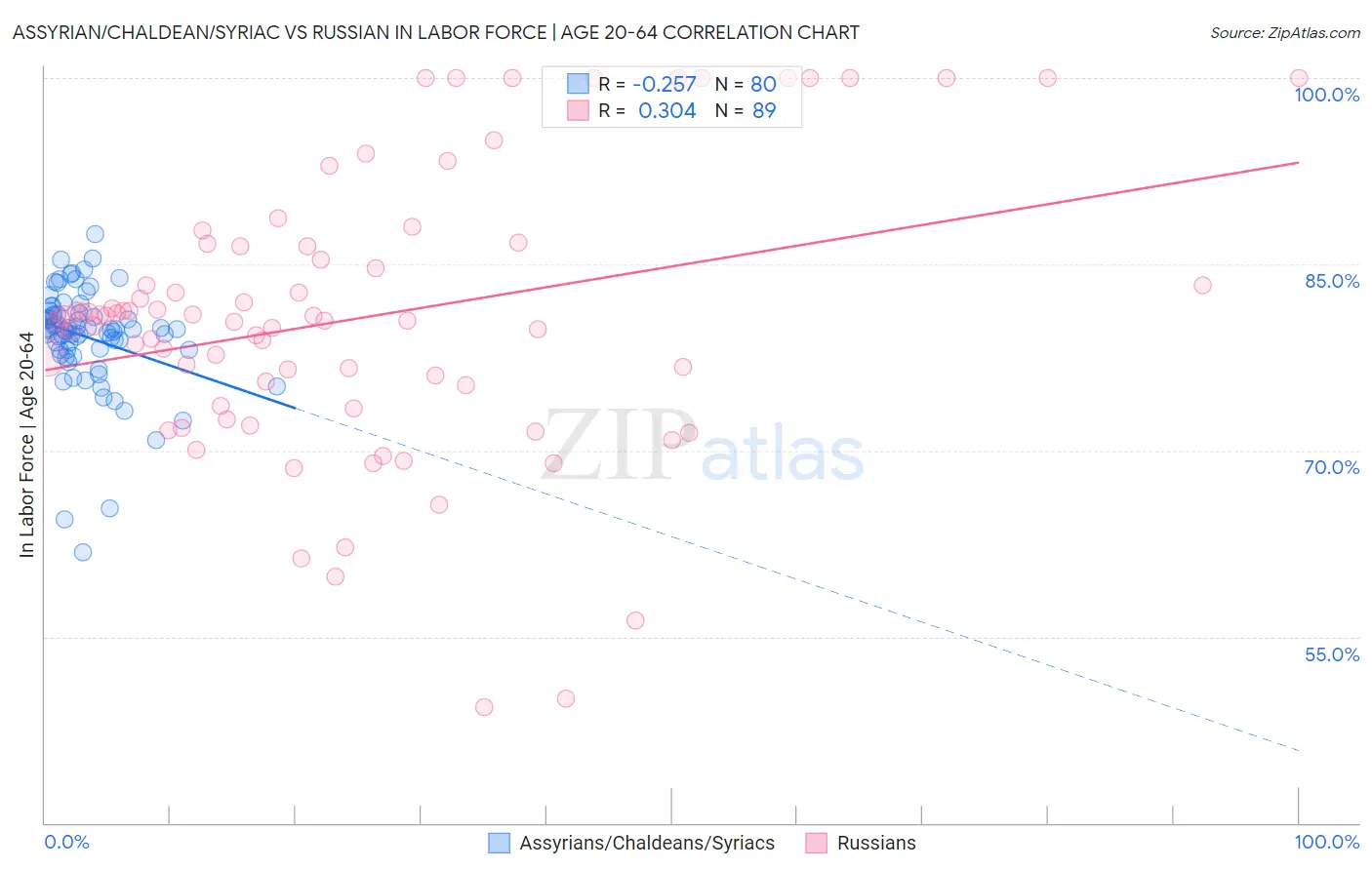 Assyrian/Chaldean/Syriac vs Russian In Labor Force | Age 20-64
