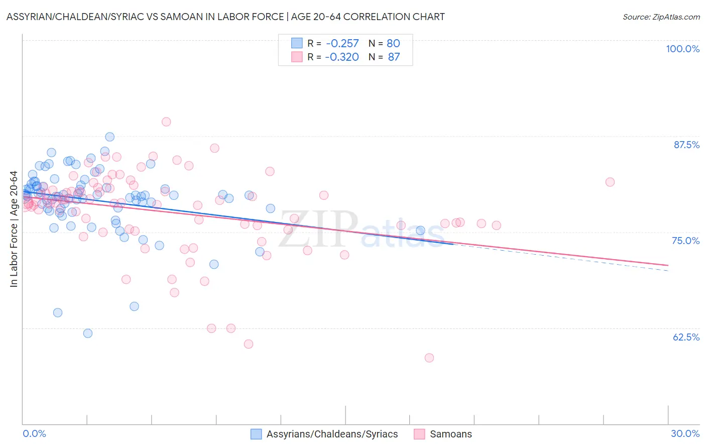 Assyrian/Chaldean/Syriac vs Samoan In Labor Force | Age 20-64