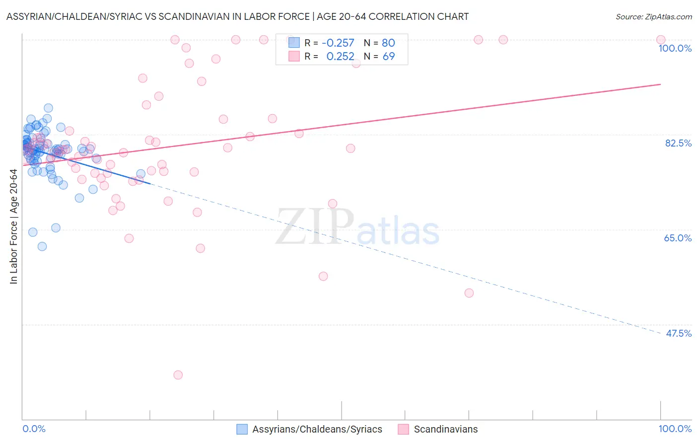 Assyrian/Chaldean/Syriac vs Scandinavian In Labor Force | Age 20-64
