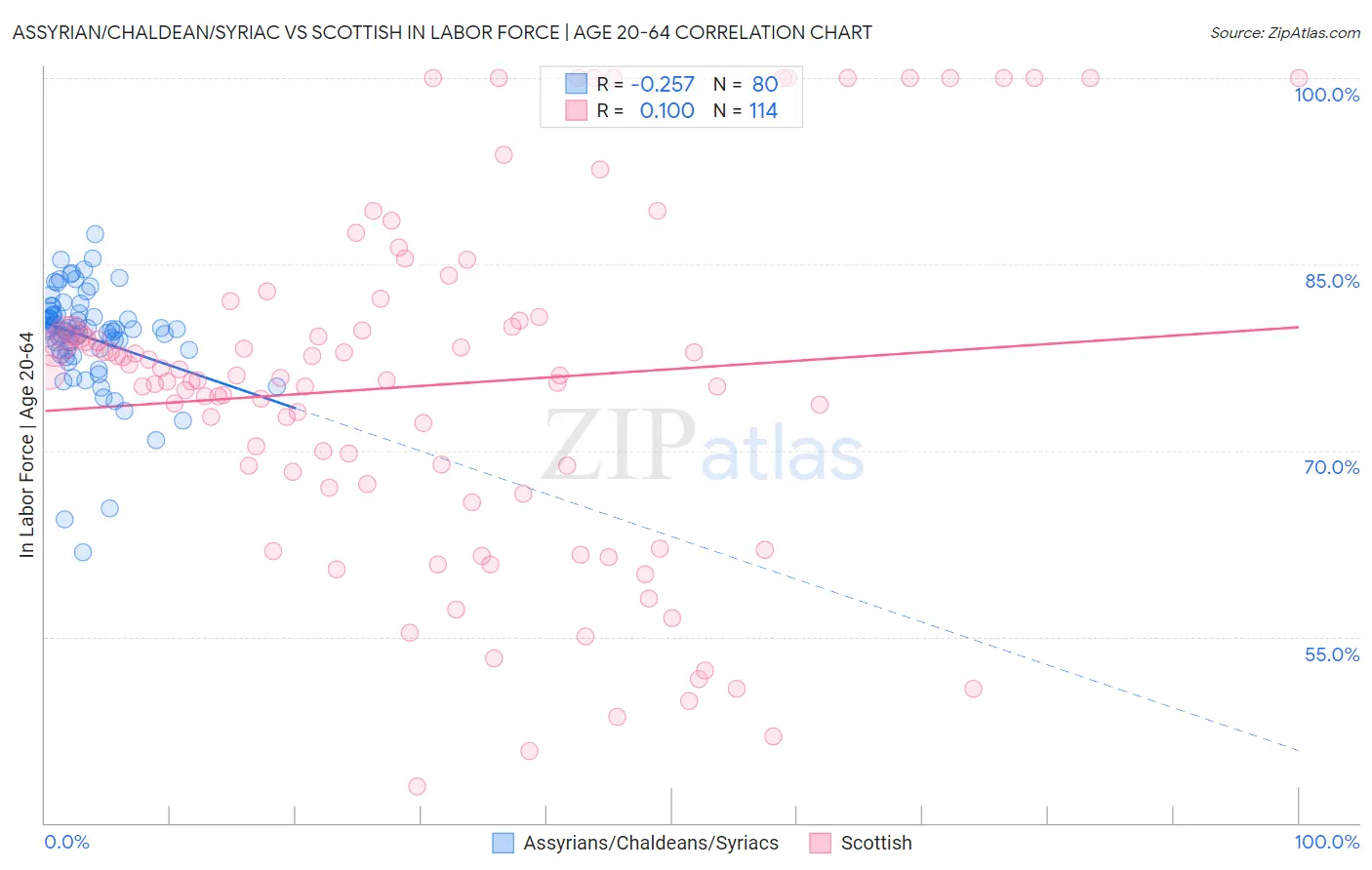 Assyrian/Chaldean/Syriac vs Scottish In Labor Force | Age 20-64
