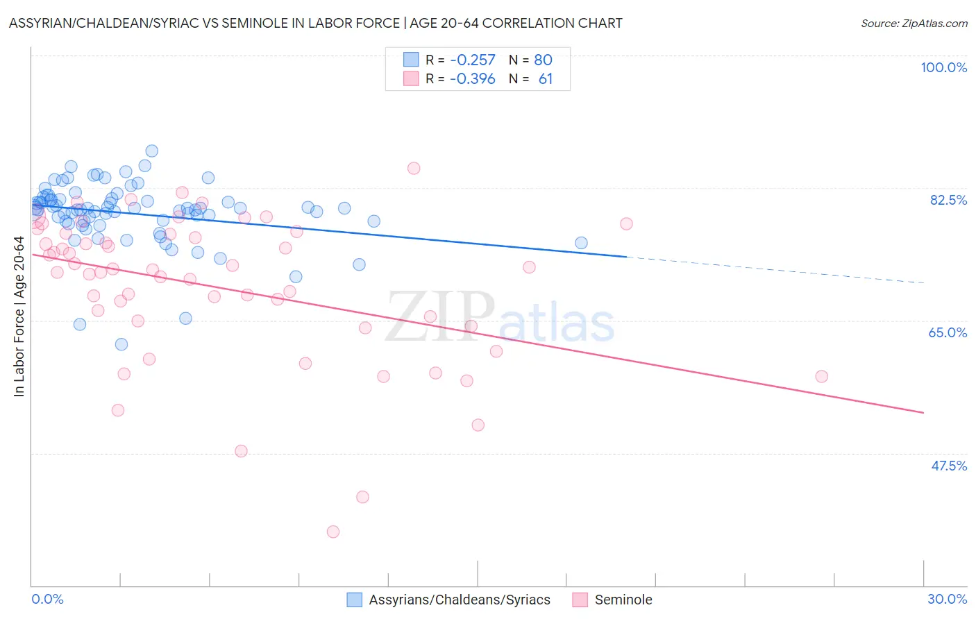 Assyrian/Chaldean/Syriac vs Seminole In Labor Force | Age 20-64