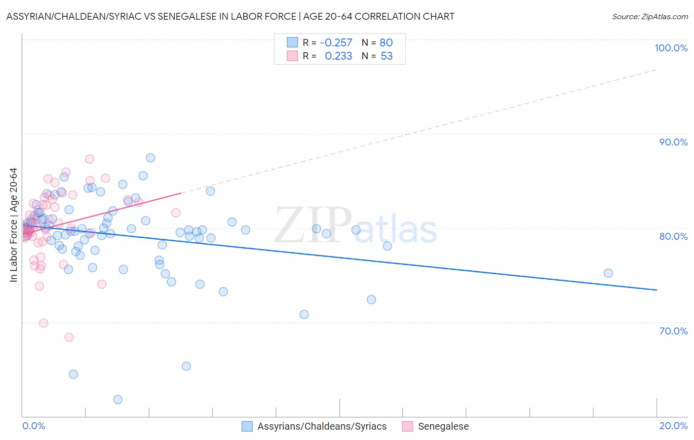 Assyrian/Chaldean/Syriac vs Senegalese In Labor Force | Age 20-64